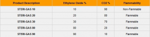 Ethylene oxide Mixture with CO2 (C2H4O + CO2 )