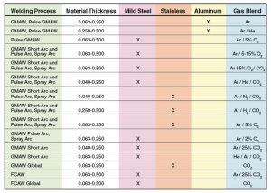 welding gas mixtures