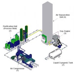 LOX  Liquid Oxygen Plant