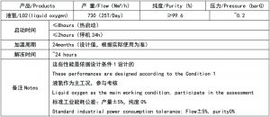 Oxygen Nitrogen Air Separation Units