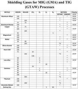 welding gas mixtures